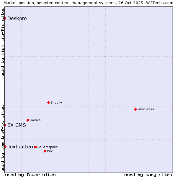 Market position of Textpattern vs. Deskpro vs. SX CMS