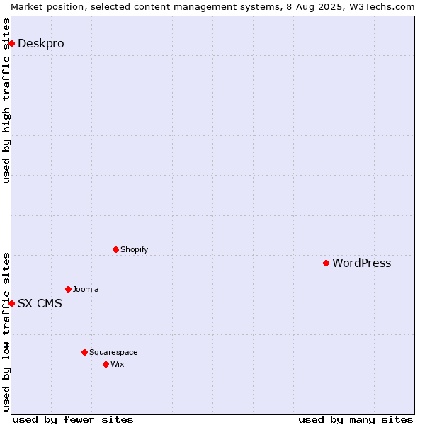 Market position of WordPress vs. Deskpro vs. SX CMS