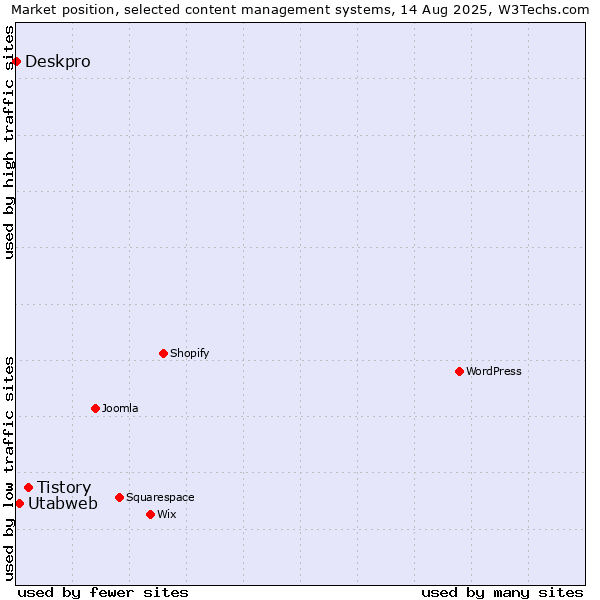 Market position of Tistory vs. Utabweb vs. Deskpro