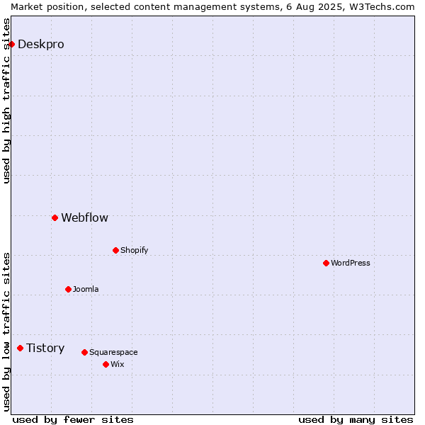 Market position of Webflow vs. Tistory vs. Deskpro