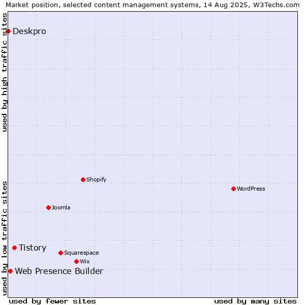 Market position of Tistory vs. Web Presence Builder vs. Deskpro