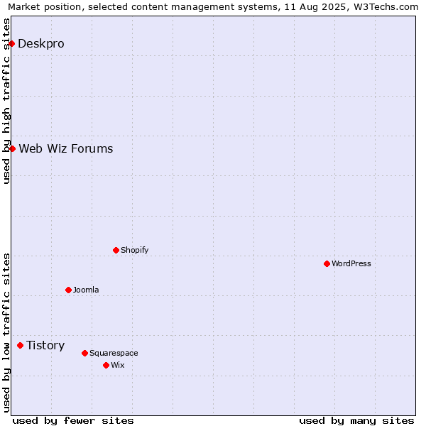Market position of Tistory vs. Web Wiz Forums vs. Deskpro
