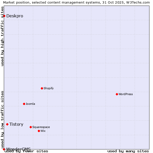 Market position of Tistory vs. Deskpro vs. WonderCMS