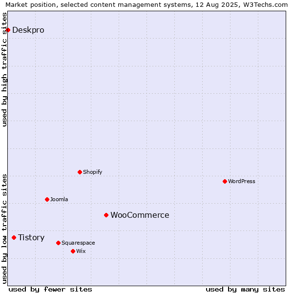 Market position of WooCommerce vs. Tistory vs. Deskpro