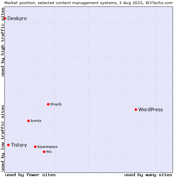 Market position of WordPress vs. Tistory vs. Deskpro