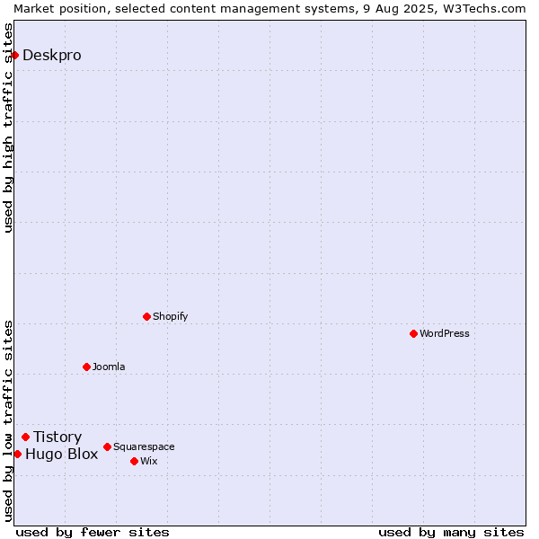 Market position of Tistory vs. Hugo Blox vs. Deskpro