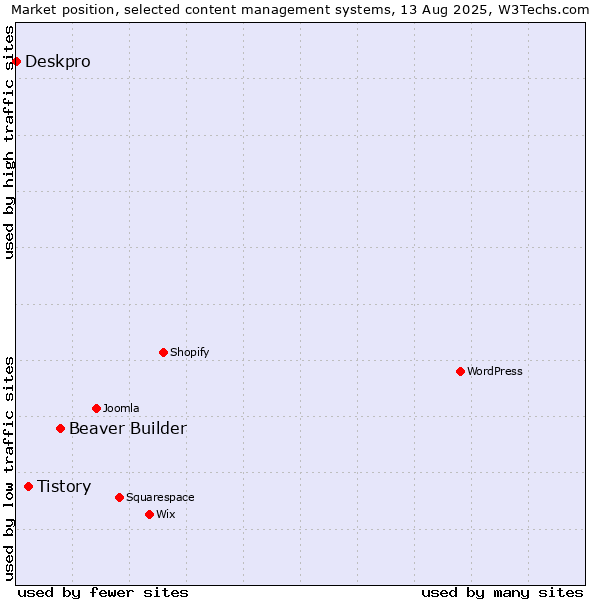 Market position of Beaver Builder vs. Tistory vs. Deskpro