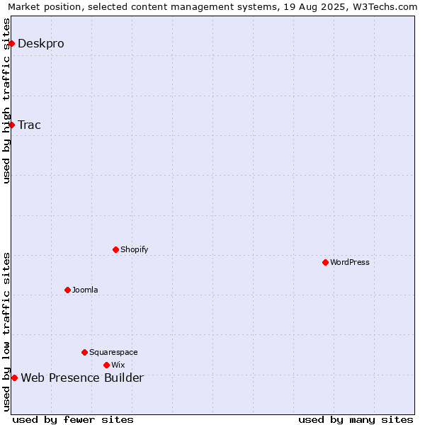Market position of Web Presence Builder vs. Deskpro vs. Trac