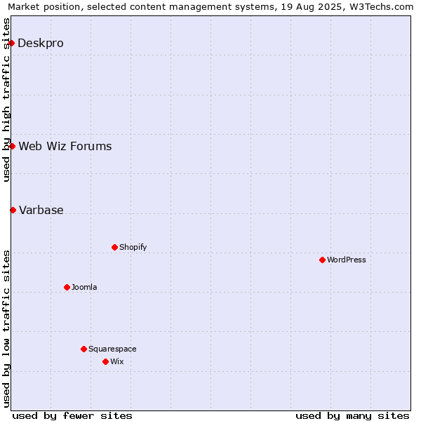 Market position of Varbase vs. Web Wiz Forums vs. Deskpro