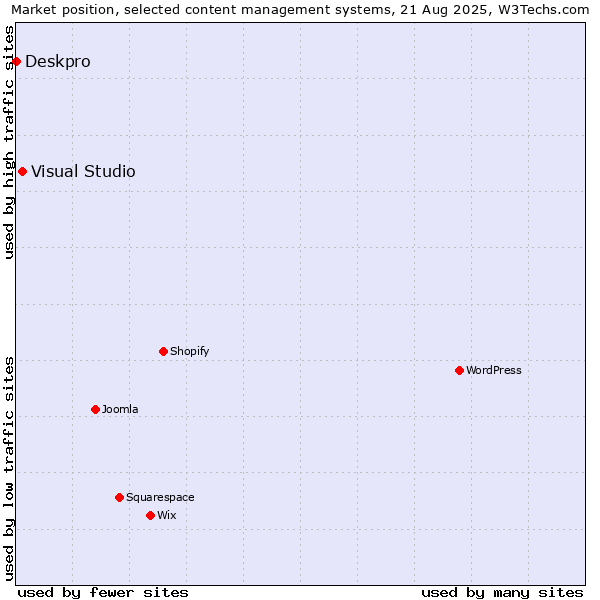 Market position of Visual Studio vs. Deskpro