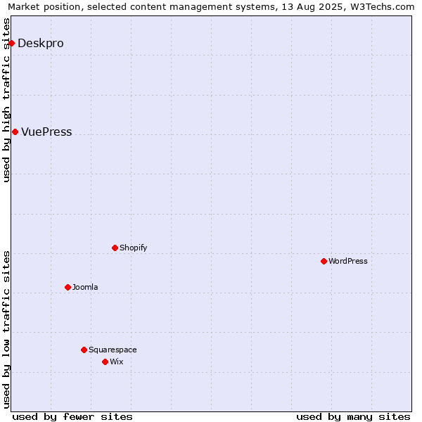Market position of VuePress vs. Deskpro