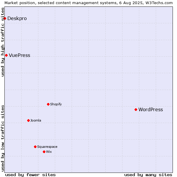 Market position of WordPress vs. VuePress vs. Deskpro
