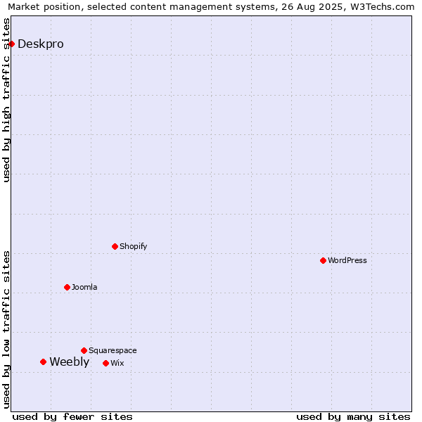 Market position of Weebly vs. Deskpro