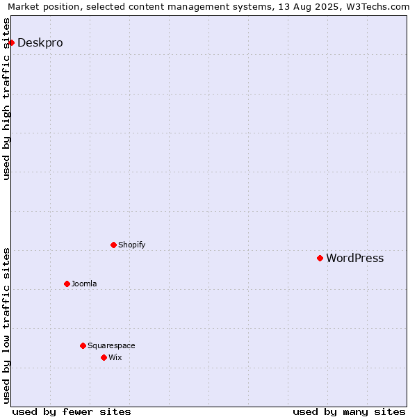 Market position of WordPress vs. Deskpro