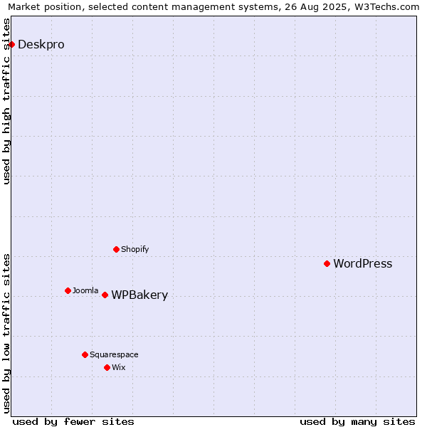 Market position of WordPress vs. WPBakery vs. Deskpro
