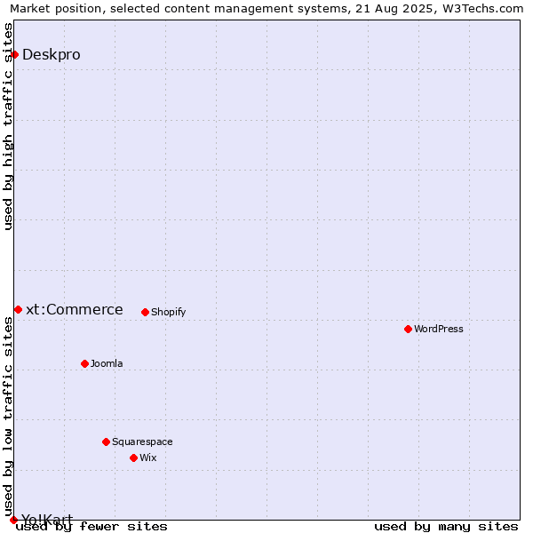Market position of xt:Commerce vs. Deskpro vs. Yo!Kart