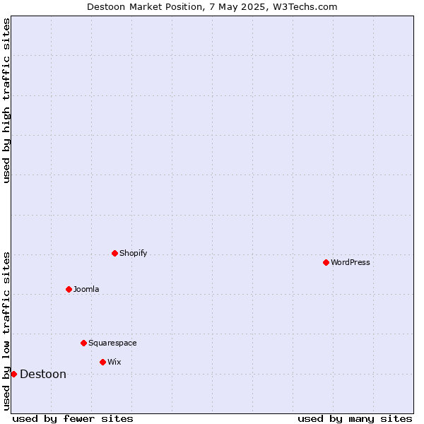 Market position of Destoon