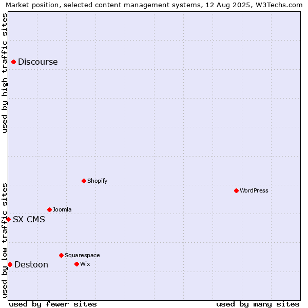 Market position of Discourse vs. Destoon vs. SX CMS
