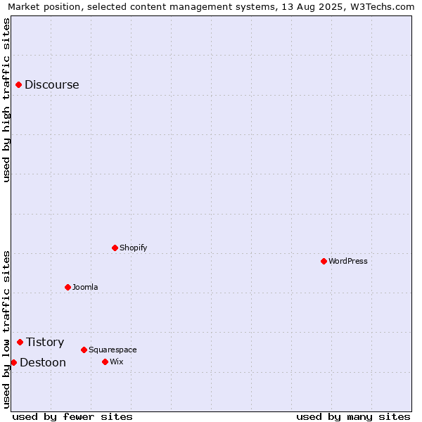 Market position of Tistory vs. Discourse vs. Destoon