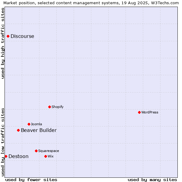 Market position of Beaver Builder vs. Discourse vs. Destoon