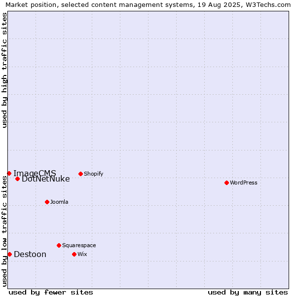 Market position of DotNetNuke vs. Destoon vs. ImageCMS