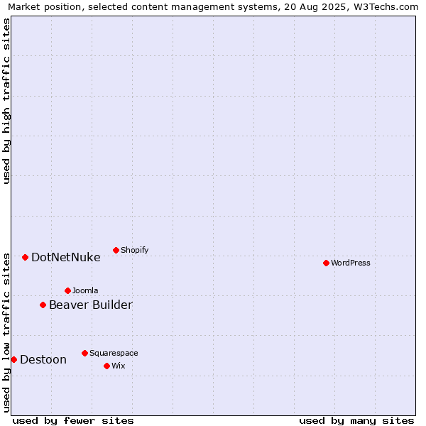 Market position of Beaver Builder vs. DotNetNuke vs. Destoon