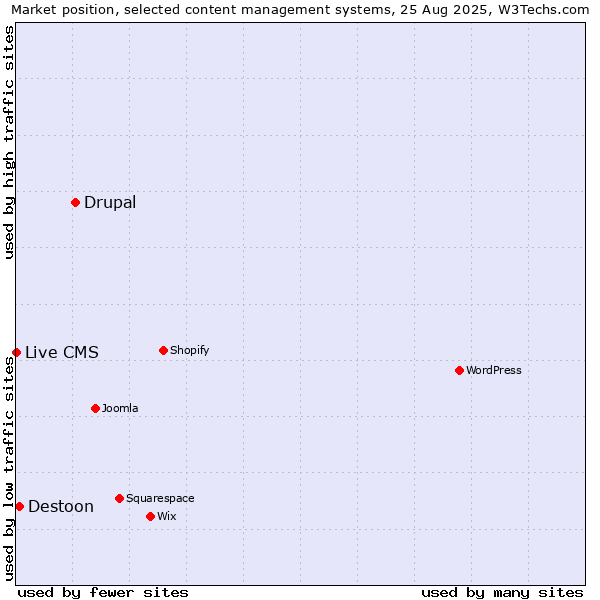 Market position of Drupal vs. Destoon vs. Live CMS