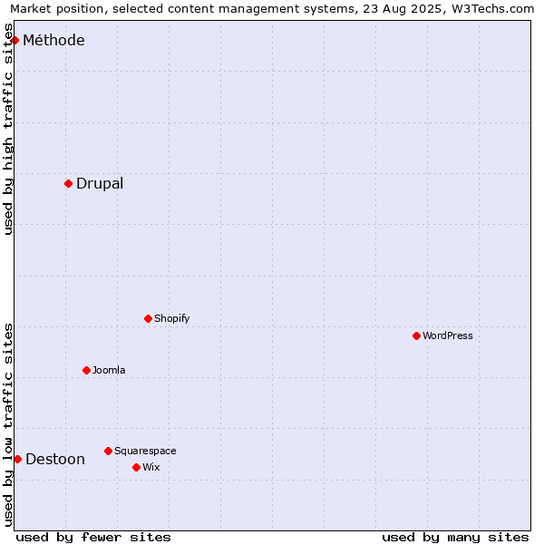 Market position of Drupal vs. Destoon vs. Méthode