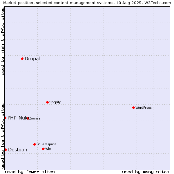 Market position of Drupal vs. Destoon vs. PHP-Nuke