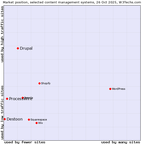 Market position of Drupal vs. ProcessWire vs. Destoon