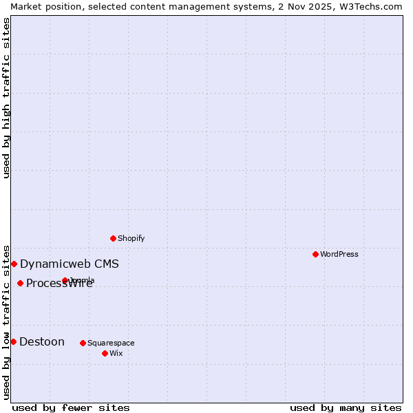 Market position of ProcessWire vs. Dynamicweb CMS vs. Destoon
