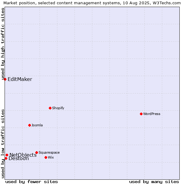 Market position of NetObjects vs. Destoon vs. EditMaker
