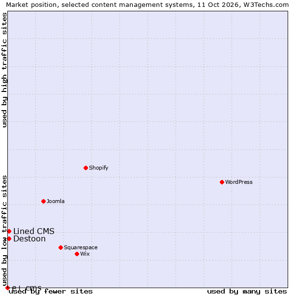 Market position of Destoon vs. Lined CMS vs. e+ cms