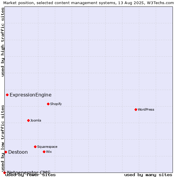 Market position of ExpressionEngine vs. Destoon vs. Netgenerator CMS