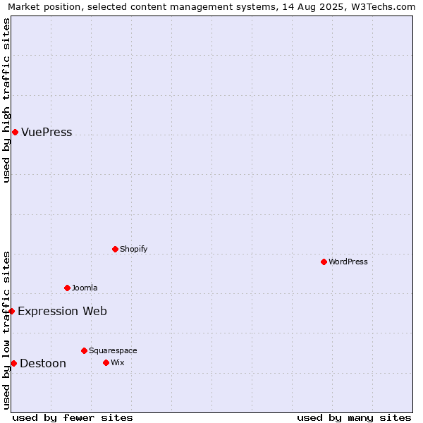 Market position of VuePress vs. Destoon vs. Expression Web