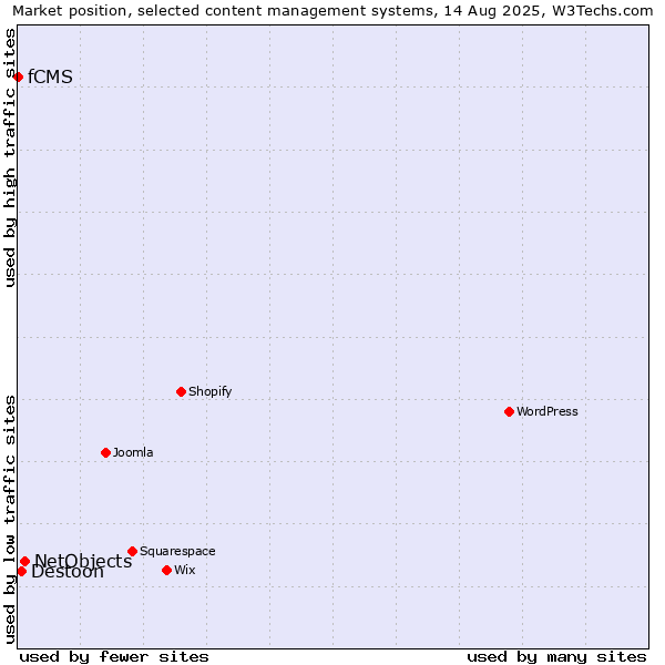 Market position of NetObjects vs. Destoon vs. fCMS