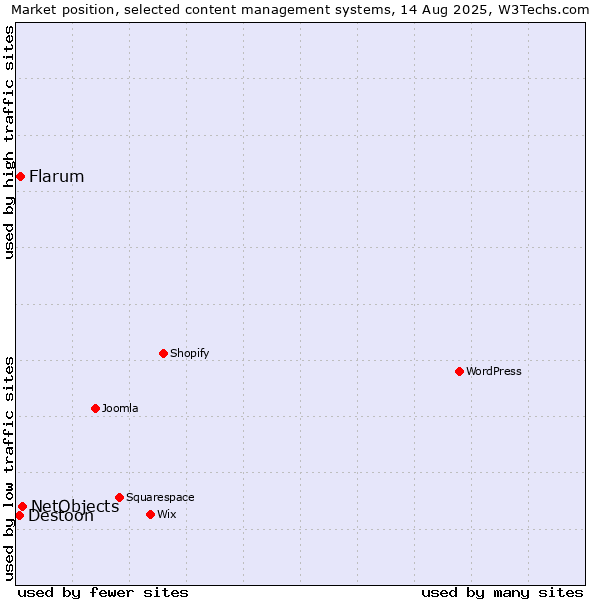 Market position of NetObjects vs. Flarum vs. Destoon