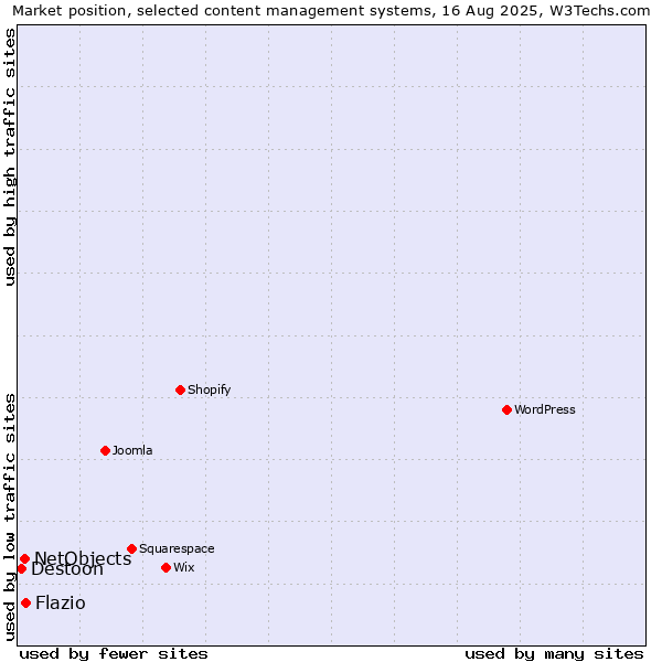 Market position of Flazio vs. NetObjects vs. Destoon