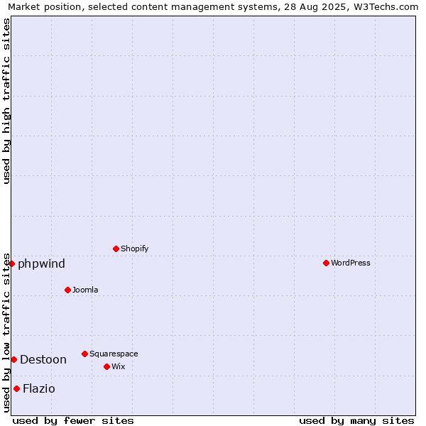 Market position of Flazio vs. Destoon vs. phpwind