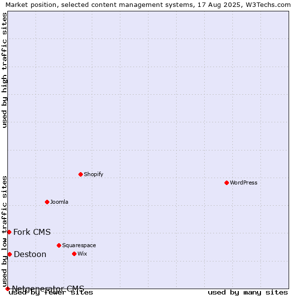 Market position of Destoon vs. Fork CMS vs. Netgenerator CMS