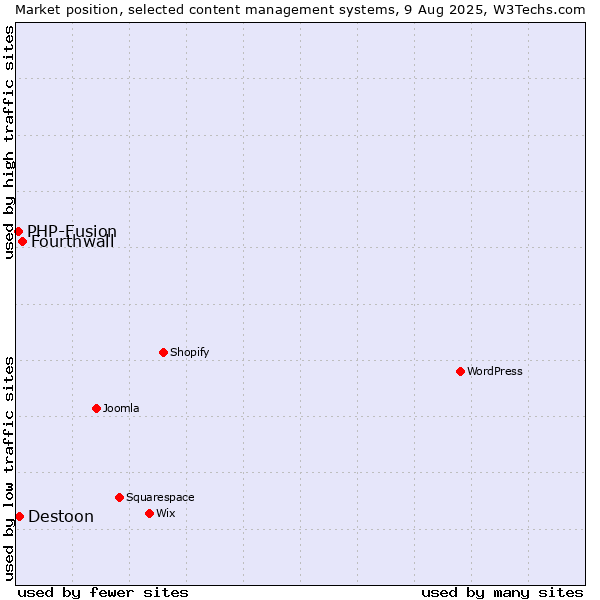 Market position of Fourthwall vs. Destoon vs. PHP-Fusion