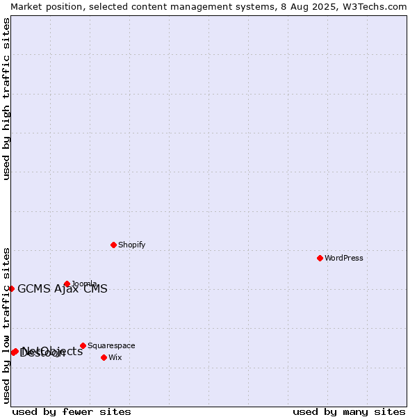 Market position of NetObjects vs. Destoon vs. GCMS Ajax CMS