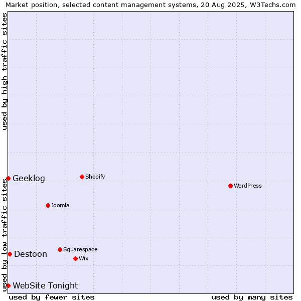 Market position of Destoon vs. Geeklog vs. WebSite Tonight