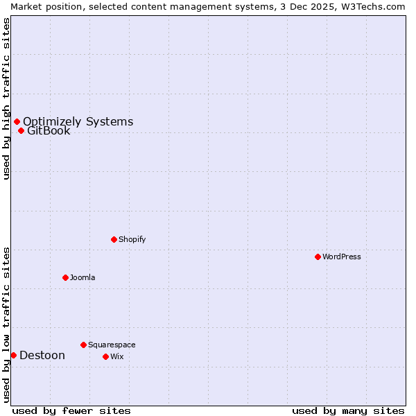 Market position of GitBook vs. Optimizely Systems vs. Destoon
