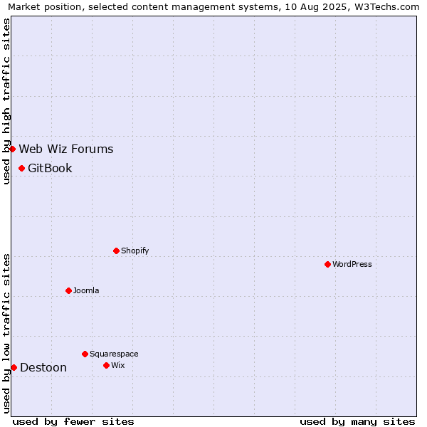 Market position of GitBook vs. Destoon vs. Web Wiz Forums