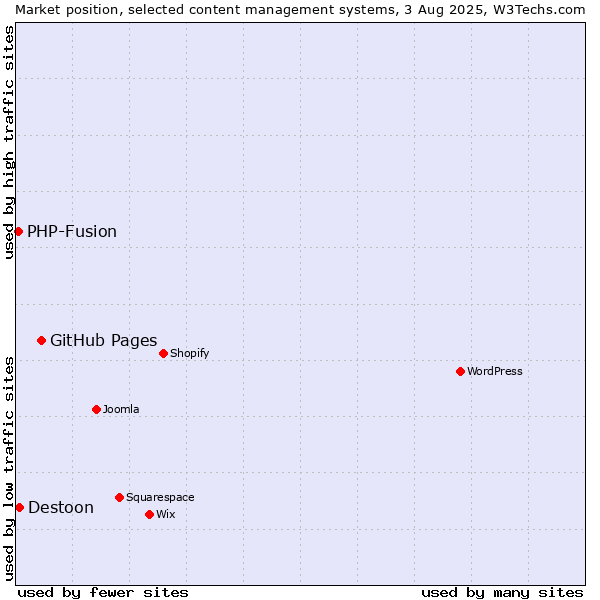 Market position of GitHub Pages vs. Destoon vs. PHP-Fusion