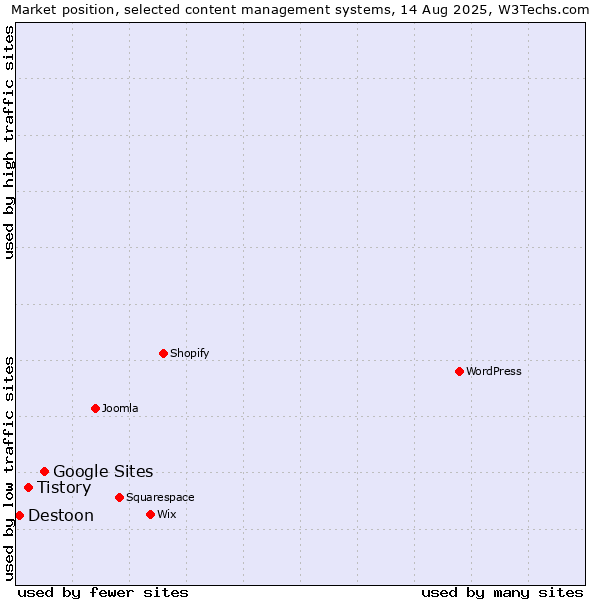 Market position of Google Sites vs. Tistory vs. Destoon