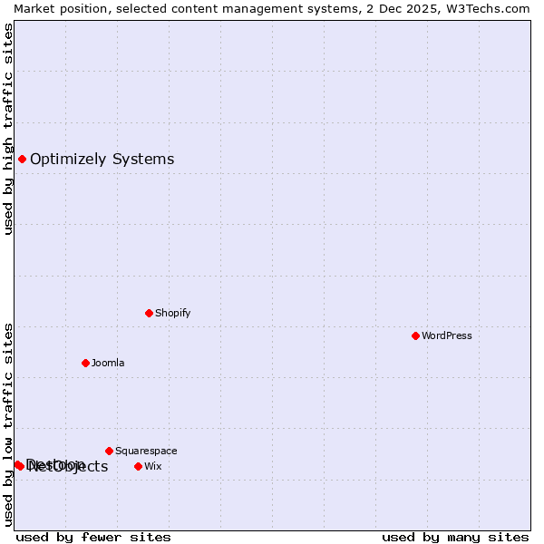 Market position of Optimizely Systems vs. NetObjects vs. Destoon