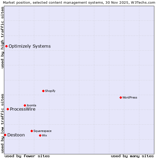 Market position of ProcessWire vs. Optimizely Systems vs. Destoon