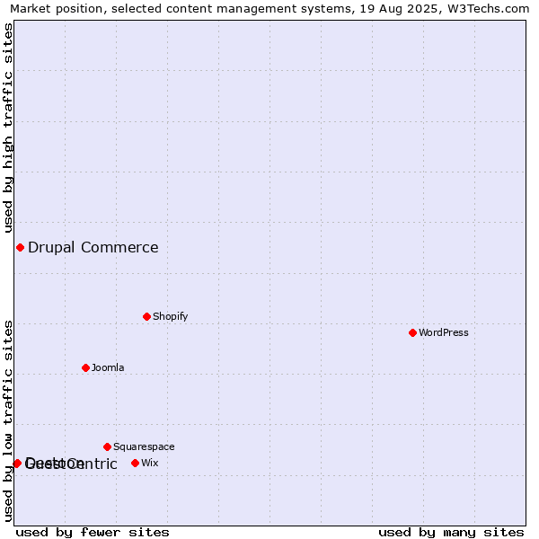 Market position of Drupal Commerce vs. Destoon vs. GuestCentric